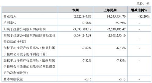 美福科技2020年上半年亏损309万元 毛利较高软件产品未实现销售收入成关键因素